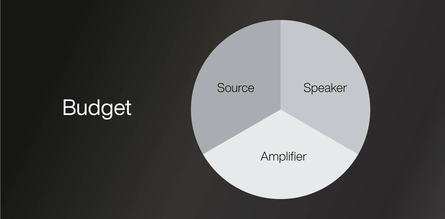Budget Split with Pie Chart